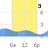 Saipan tide chart for Tuesday, June 3, 2025