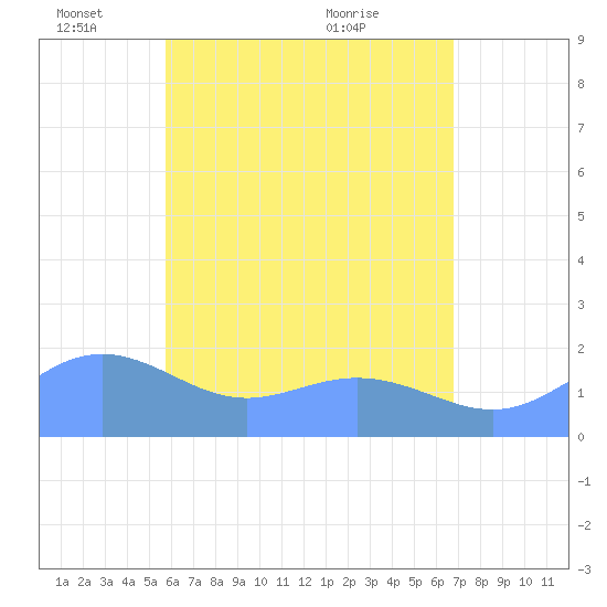 Saipan tide chart for Wednesday, June 4, 2025