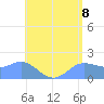 Saipan tide chart for Sunday, June 8, 2025