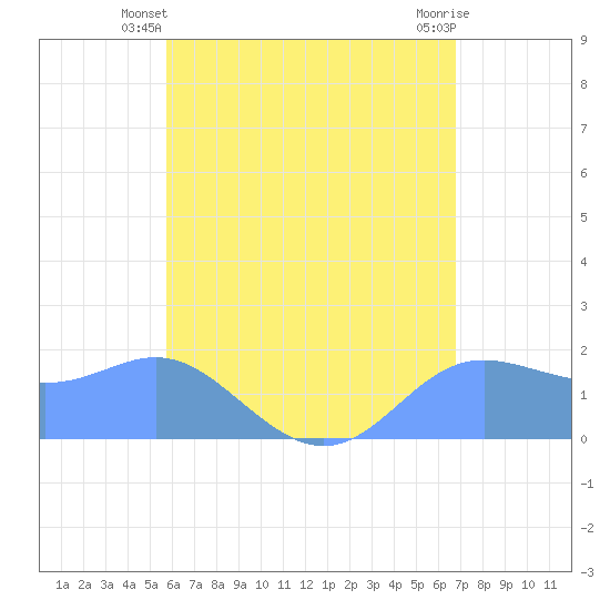 Saipan tide chart for Monday, June 9, 2025