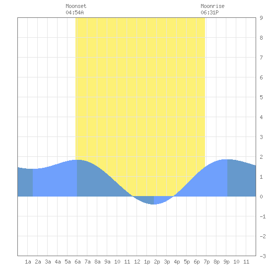 Saipan tide chart for Thursday, July 10, 2025