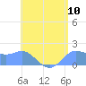 Saipan tide chart for Thursday, July 10, 2025