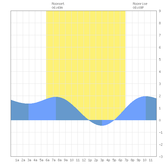 Saipan tide chart for Saturday, July 12, 2025