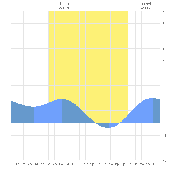 Saipan tide chart for Sunday, July 13, 2025