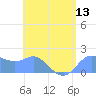 Saipan tide chart for Sunday, July 13, 2025