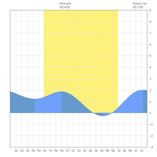 Saipan tide chart for Monday, July 14, 2025