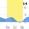 Saipan tide chart for Monday, July 14, 2025
