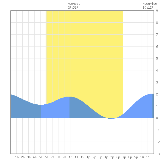 Saipan tide chart for Tuesday, July 15, 2025
