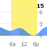 Saipan tide chart for Tuesday, July 15, 2025