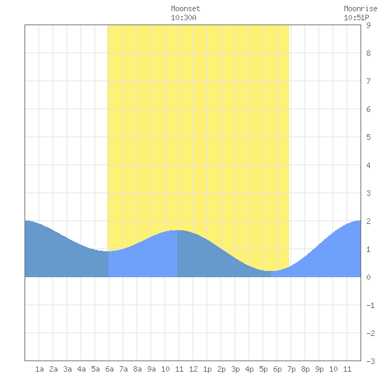 Saipan tide chart for Wednesday, July 16, 2025