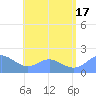 Saipan tide chart for Thursday, July 17, 2025