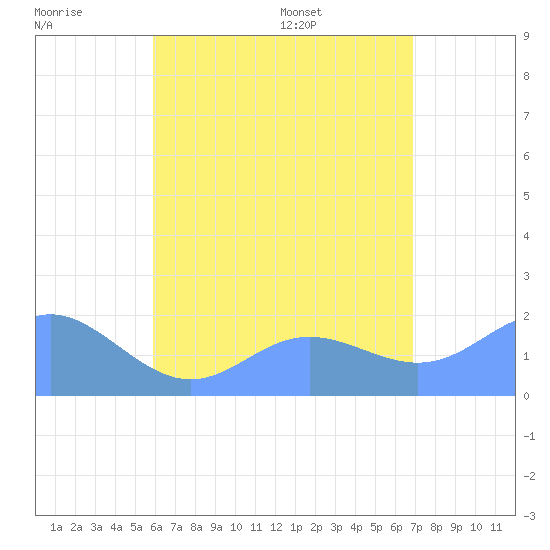 Saipan tide chart for Friday, July 18, 2025