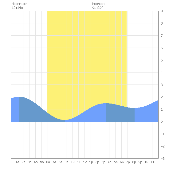 Saipan tide chart for Saturday, July 19, 2025