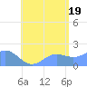 Saipan tide chart for Saturday, July 19, 2025