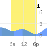 Saipan tide chart for Tuesday, July 1, 2025