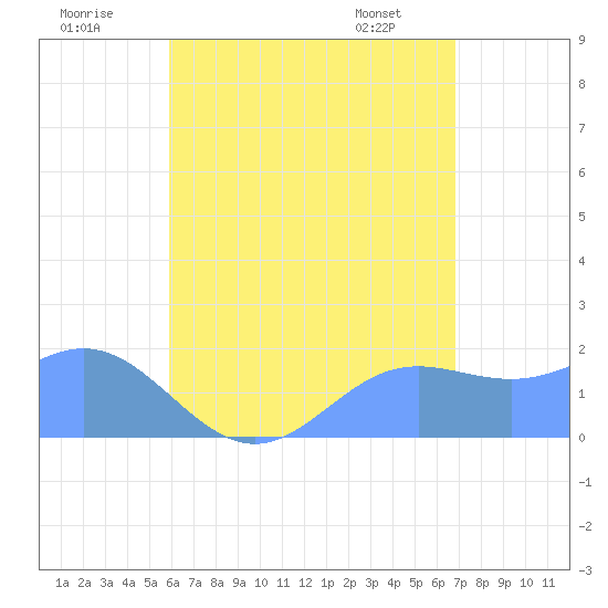 Saipan tide chart for Sunday, July 20, 2025