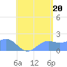 Saipan tide chart for Sunday, July 20, 2025