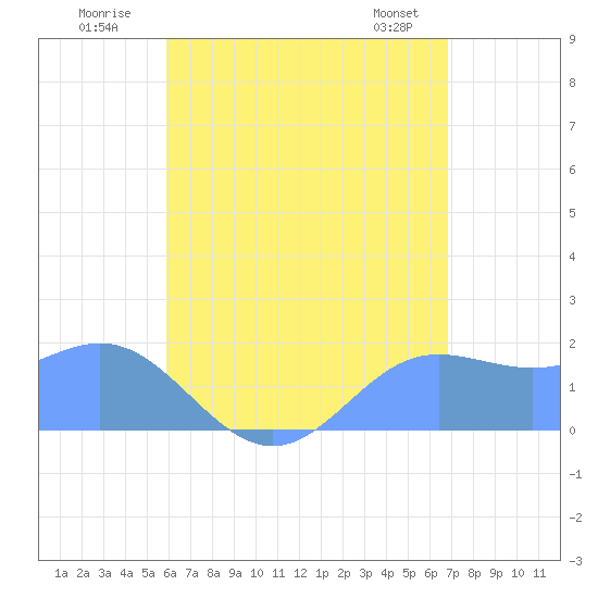 Saipan tide chart for Monday, July 21, 2025