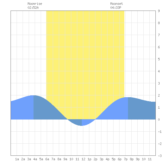 Saipan tide chart for Tuesday, July 22, 2025