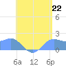 Saipan tide chart for Tuesday, July 22, 2025