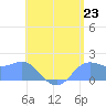 Saipan tide chart for Wednesday, July 23, 2025