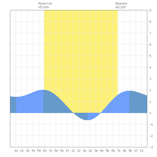 Saipan tide chart for Thursday, July 24, 2025