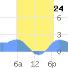 Saipan tide chart for Thursday, July 24, 2025