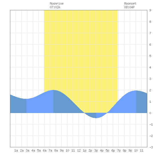 Saipan tide chart for Saturday, July 26, 2025
