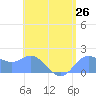 Saipan tide chart for Saturday, July 26, 2025