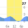 Saipan tide chart for Sunday, July 27, 2025