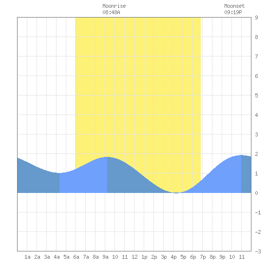 Saipan tide chart for Monday, July 28, 2025