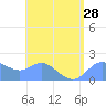 Saipan tide chart for Monday, July 28, 2025