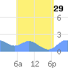 Saipan tide chart for Tuesday, July 29, 2025