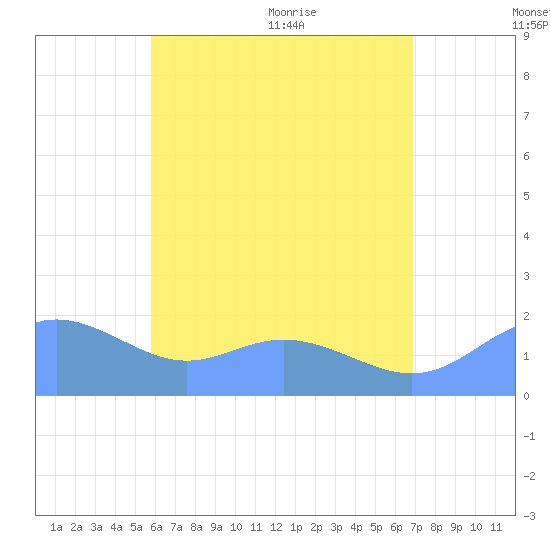 Saipan tide chart for Wednesday, July 2, 2025