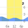 Saipan tide chart for Wednesday, July 2, 2025