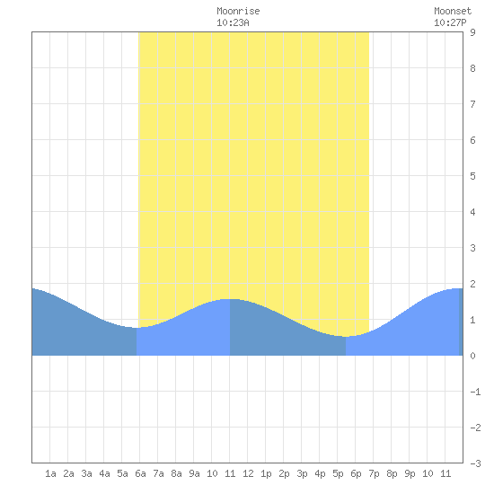 Saipan tide chart for Wednesday, July 30, 2025