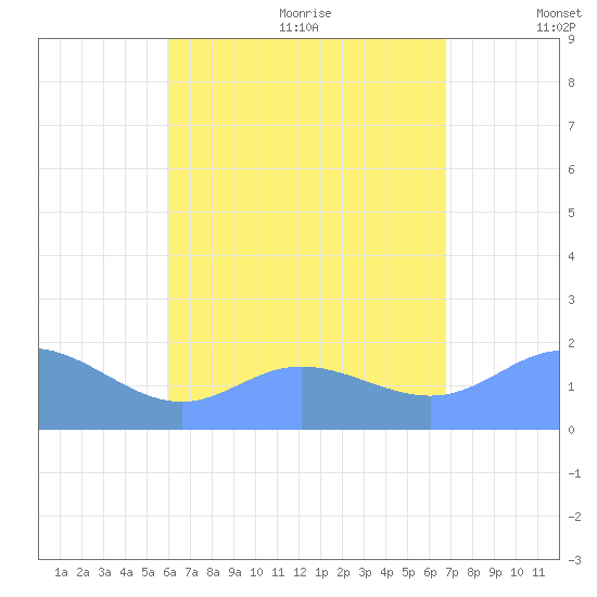 Saipan tide chart for Thursday, July 31, 2025