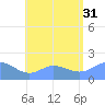 Saipan tide chart for Thursday, July 31, 2025