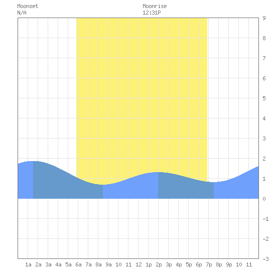 Saipan tide chart for Thursday, July 3, 2025