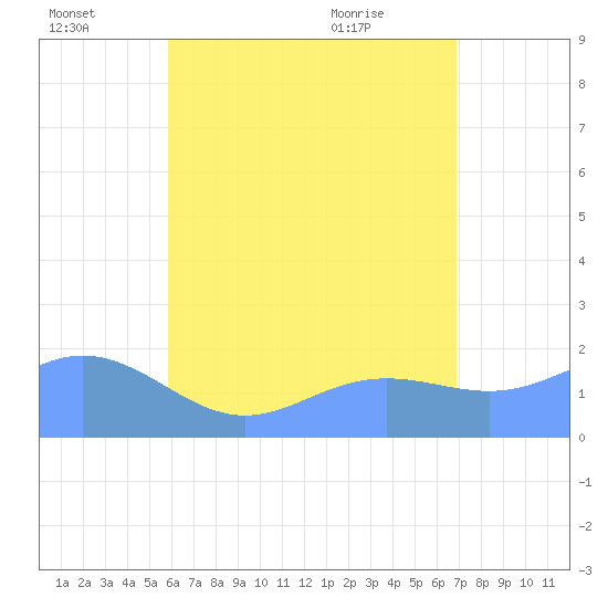 Saipan tide chart for Friday, July 4, 2025
