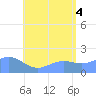 Saipan tide chart for Friday, July 4, 2025