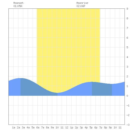 Saipan tide chart for Saturday, July 5, 2025