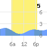 Saipan tide chart for Saturday, July 5, 2025