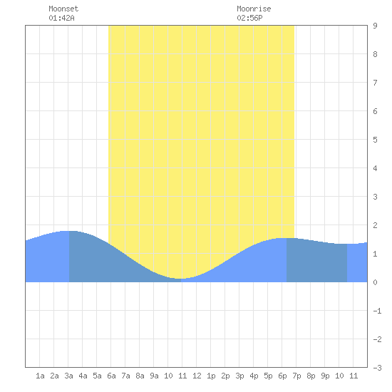 Saipan tide chart for Sunday, July 6, 2025