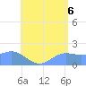 Saipan tide chart for Sunday, July 6, 2025