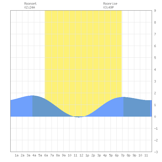 Saipan tide chart for Monday, July 7, 2025