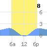 Saipan tide chart for Tuesday, July 8, 2025