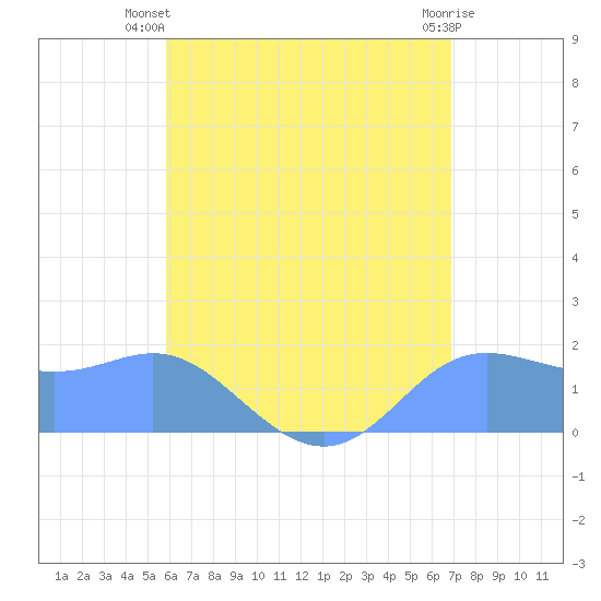 Saipan tide chart for Wednesday, July 9, 2025