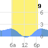 Saipan tide chart for Wednesday, July 9, 2025
