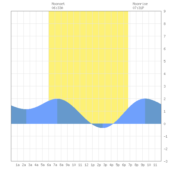 Saipan tide chart for Sunday, August 10, 2025